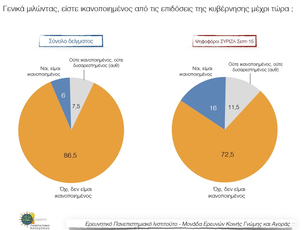 Δημοσκόπηση ΠΑΜΑΚ: Προβάδισμα ΝΔ με 30,5%, έναντι 16,5% του ΣΥΡΙΖΑ - Τρίτη η Χρυσή Αυγή - Φωτογραφία 3