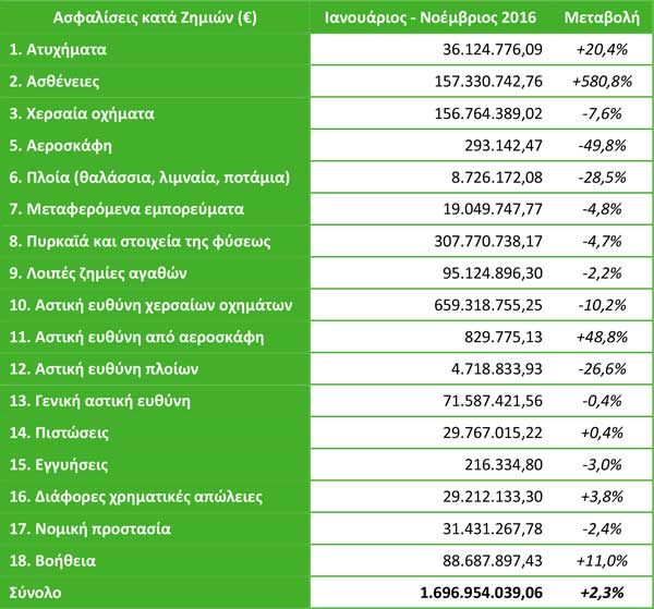 Οι δυο ταχύτητες στην παραγωγή ασφαλίστρων - Φωτογραφία 2