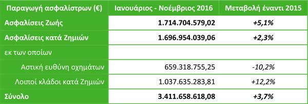 Οι δυο ταχύτητες στην παραγωγή ασφαλίστρων - Φωτογραφία 3