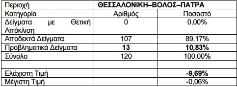 Διενέργεια μυστικής έρευνας σε πρατήρια καυσίμων της Περιφέρειας - Φωτογραφία 2