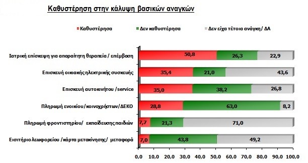 Οι μισοί Έλληνες αποφεύγουν τον γιατρό, λόγω οικονομικής αδυναμίας - Φωτογραφία 3