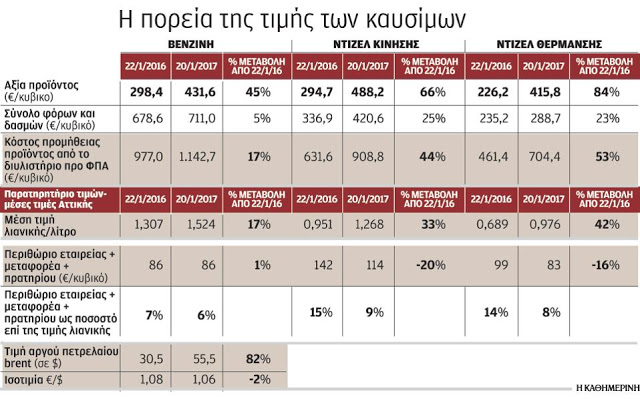 Στα ύψη τιμές και παραβατικότητα στα καύσιμα - Φωτογραφία 2