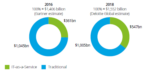 Deloitte: Προβλέψεις για Τεχνολογία και Τηλεπικοινωνίες - Φωτογραφία 4