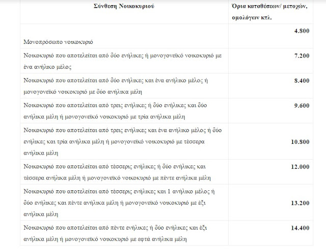 Υπ. Εργασίας: Αυτός είναι ο πλήρης Οδηγός Εφαρμογής για το ΚΕΑ - Φωτογραφία 3