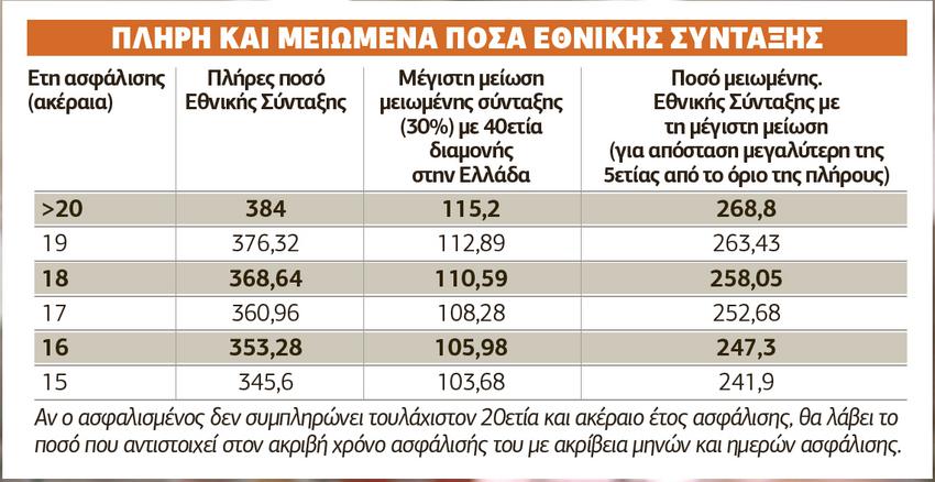 Αναλυτικός οδηγός και πίνακες: Ποιους συμφέρει να επιλέξουν πρόωρη συνταξιοδότηση - Φωτογραφία 2