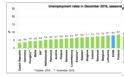 Θλιβερή πρωτιά για την Ελλάδα: Στο 23% η ανεργία ενώ στην Ευρώπη μειώνεται - Φωτογραφία 2