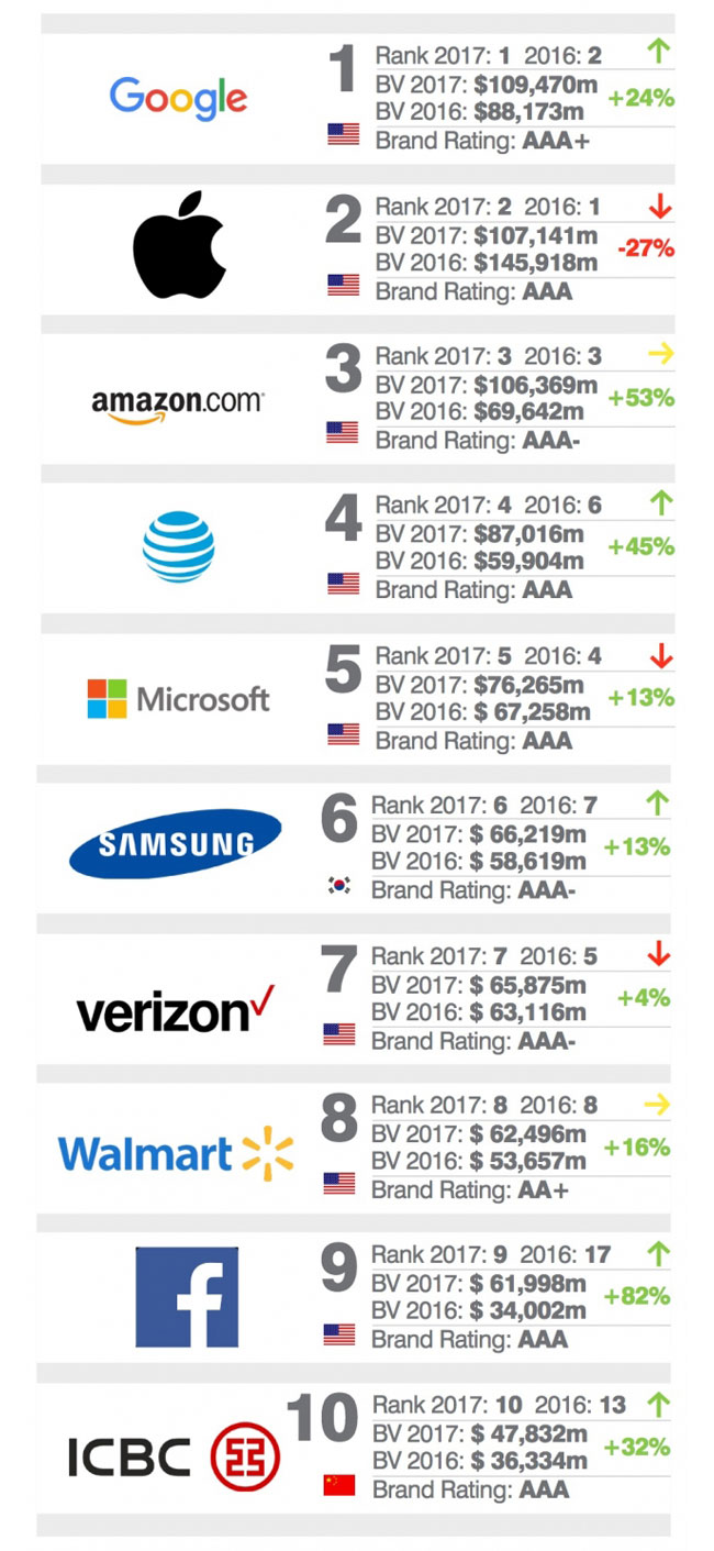 Η Google ξεπέρασε την Apple και έγινε το πιο ακριβό εμπορικό σήμα στον κόσμο - Φωτογραφία 3