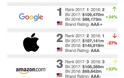Η Google ξεπέρασε την Apple και έγινε το πιο ακριβό εμπορικό σήμα στον κόσμο - Φωτογραφία 3