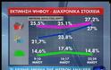 ΔΗΜΟΣΚΟΠΗΣΗ της Metron Analysis δείχνει πρώτον τον ΣΥΡΙΖΑ και σε απόσταση αναπνοής την ΝΔ...!!!