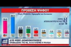 Δημοσκοπήσεις: Από 3,5 εως 5,5 μονάδες η διαφορά ΝΔ - ΣΥΡΙΖΑ (ΒΙΝΤΕΟ)