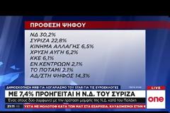 MRB: Προβάδισμα 7,4% για τη Ν.Δ. έναντι του ΣΥΡΙΖΑ στις ευρωεκλογές