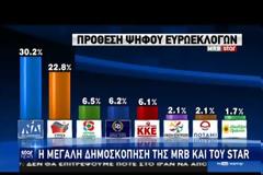 Εκλογές 2019 – Ευρωεκλογές 2019 – Δημοσκόπηση: Σταθερό προβάδισμα της ΝΔ έναντι του ΣΥΡΙΖΑ – Video