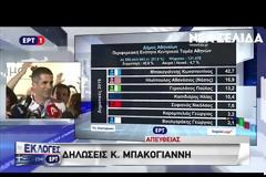 Κ. Μπακογιάννης: Ξεπέρασε κάθε προσδοκία το ποσοστό- πάμε δυνατά για την επόμενη Κυριακή