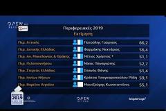 Εκτίμηση αποτελέσματος: Νίκη του Γ. Πατούλη στην Αττικής με 66,2%