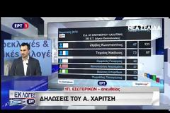 Εκτίμηση αποτελέσματος: Νίκη του Γ. Πατούλη στην Αττικής με 66,2%