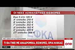 Ε. Αχτσιόγλου: «20% αύξηση εισφορών για το 85% των μη μισθωτών»