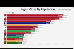 Οι 15 πόλεις με το μεγαλύτερο πληθυσμό από το 1700 έως το 2019