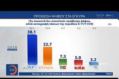 Δημοσκόπηση Alco: Η διαφορά ΝΔ - ΣΥΡΙΖΑ – Πώς αντιμετωπίζουν οι πολίτες τα νέα μέτρα