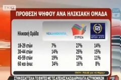 ΣΥΡΙΖΑ και Χρυσή Αυγή...σαρώνουν στη νεολαία..Βίντεο