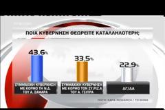 Νέα δημοσκόπηση: Προβάδισμα για το ΣΥΡΙΖΑ - Στο 1,1 η διαφορά με τη ΝΔ..Σταθερά τρίτο κόμμα η Χρυσή Αυγή...(Βίντεο)