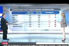 ΜΕ ΜΙΣΗ ΜΟΝΑΔΑ ΠΡΟΗΓΕΙΤΑΙ ΤΟΥ ΣΥΡΙΖΑ Η Ν.Δ. (VIDEO)