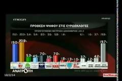 H Δημοσκόπηση της GPO για το Mega [video]