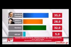 To Ποτάμι παίρνει αμπάριζα ΝΔ - ΣΥΡΙΖΑ - ΠΑΣΟΚ - ΑΝΕΛ και ΔΗΜΑΡ [video]