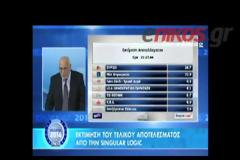 ΥΠ. ΕΣΩΤΕΡΙΚΩΝ: ΠΡΟΒΑΔΙΣΜΑ ΣΥΡΙΖΑ ΜΕ 3.9% ΣΤΙΣ ΕΥΡΩΕΚΛΟΓΕΣ