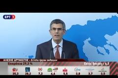 ΕΚΛΟΓΕΣ 2015: Πάμε για κυβέρνηση ΣΥΡΙΖΑ και ΑΝ.ΕΛ. - Καθαρή νίκη ΣΥΡΙΖΑ - ΣΥΝΕΧΗΣ ΕΝΗΜΕΡΩΣΗ