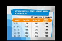 ΌΛΑ όσα πρέπει να ξέρετε για τα τέλη κυκλοφορίας