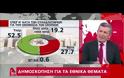 Δημοσκόπηση: Απαισιοδοξία για το Σκοπιανό – «Όχι» στον όρο Μακεδονία